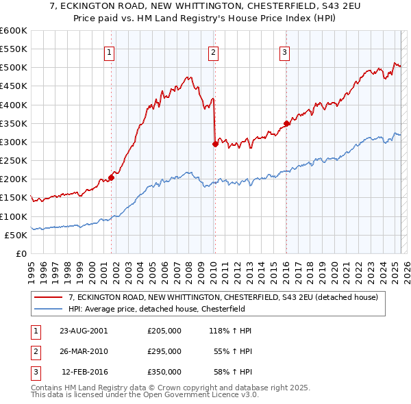 7, ECKINGTON ROAD, NEW WHITTINGTON, CHESTERFIELD, S43 2EU: Price paid vs HM Land Registry's House Price Index