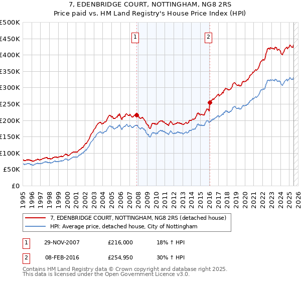 7, EDENBRIDGE COURT, NOTTINGHAM, NG8 2RS: Price paid vs HM Land Registry's House Price Index