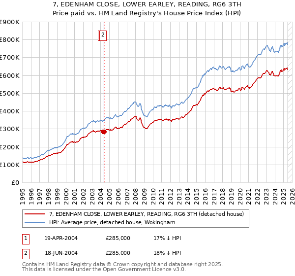7, EDENHAM CLOSE, LOWER EARLEY, READING, RG6 3TH: Price paid vs HM Land Registry's House Price Index