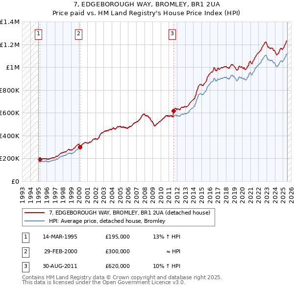 7, EDGEBOROUGH WAY, BROMLEY, BR1 2UA: Price paid vs HM Land Registry's House Price Index
