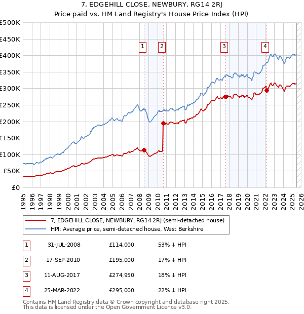 7, EDGEHILL CLOSE, NEWBURY, RG14 2RJ: Price paid vs HM Land Registry's House Price Index