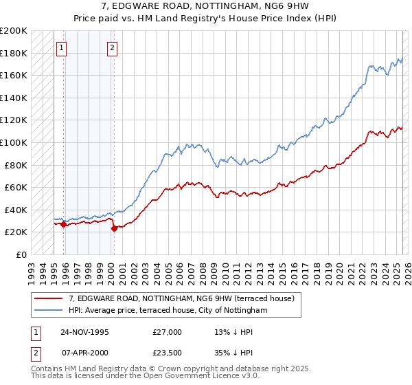 7, EDGWARE ROAD, NOTTINGHAM, NG6 9HW: Price paid vs HM Land Registry's House Price Index