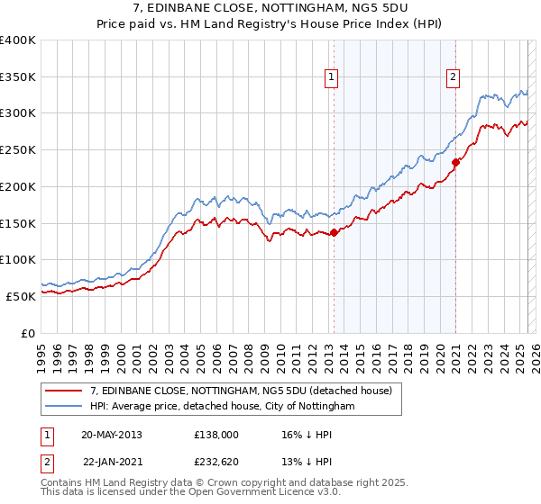 7, EDINBANE CLOSE, NOTTINGHAM, NG5 5DU: Price paid vs HM Land Registry's House Price Index