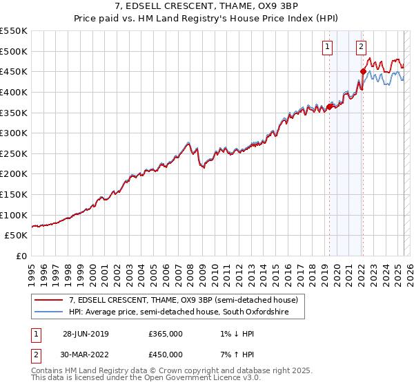 7, EDSELL CRESCENT, THAME, OX9 3BP: Price paid vs HM Land Registry's House Price Index
