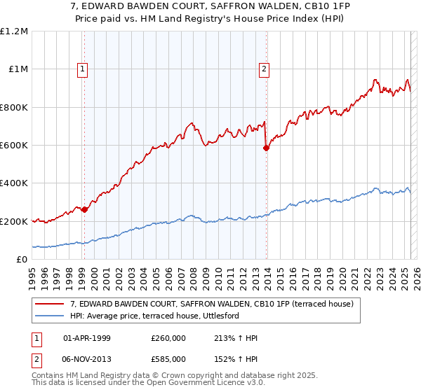 7, EDWARD BAWDEN COURT, SAFFRON WALDEN, CB10 1FP: Price paid vs HM Land Registry's House Price Index