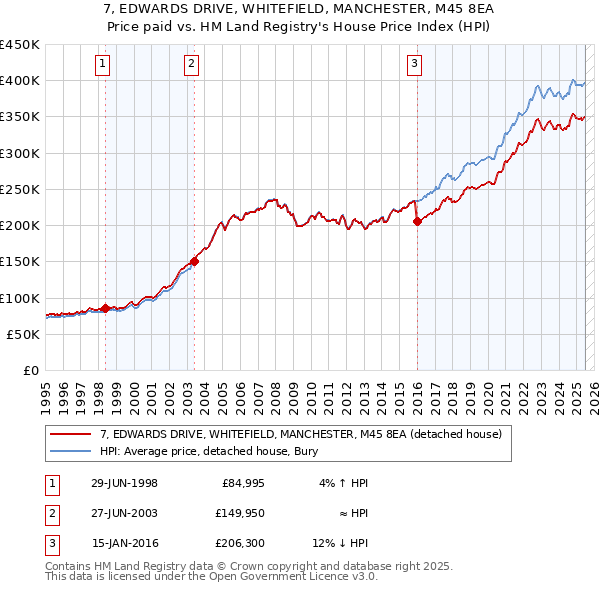 7, EDWARDS DRIVE, WHITEFIELD, MANCHESTER, M45 8EA: Price paid vs HM Land Registry's House Price Index