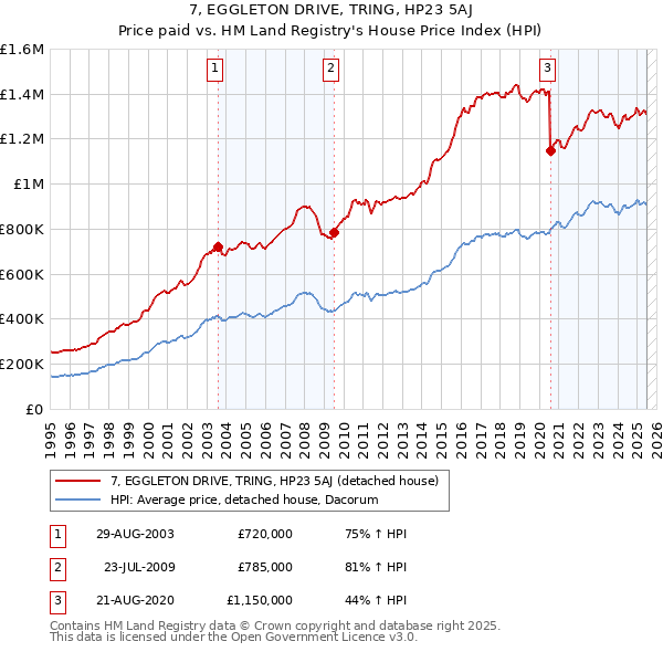 7, EGGLETON DRIVE, TRING, HP23 5AJ: Price paid vs HM Land Registry's House Price Index