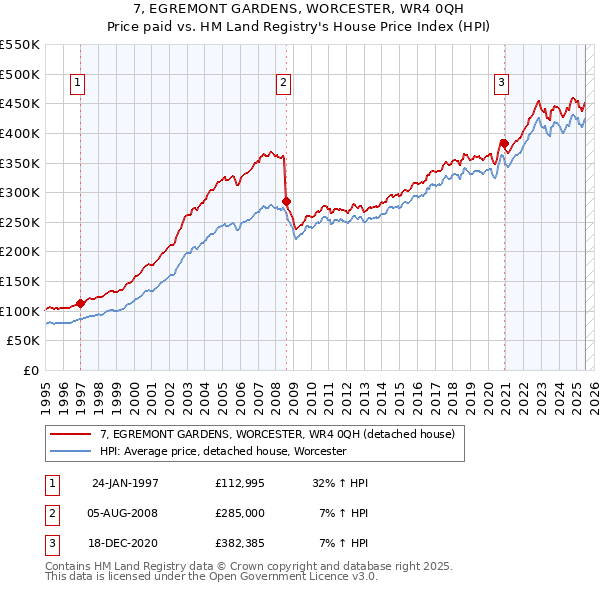 7, EGREMONT GARDENS, WORCESTER, WR4 0QH: Price paid vs HM Land Registry's House Price Index