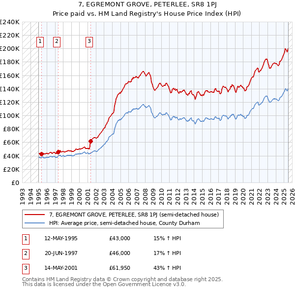 7, EGREMONT GROVE, PETERLEE, SR8 1PJ: Price paid vs HM Land Registry's House Price Index