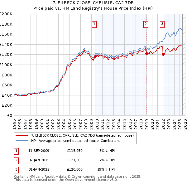 7, EILBECK CLOSE, CARLISLE, CA2 7DB: Price paid vs HM Land Registry's House Price Index