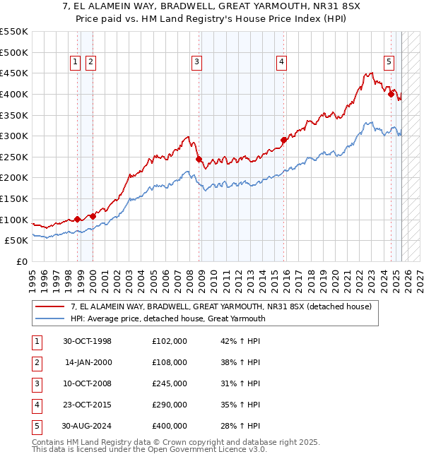 7, EL ALAMEIN WAY, BRADWELL, GREAT YARMOUTH, NR31 8SX: Price paid vs HM Land Registry's House Price Index