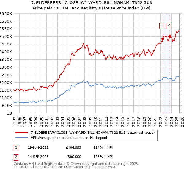 7, ELDERBERRY CLOSE, WYNYARD, BILLINGHAM, TS22 5US: Price paid vs HM Land Registry's House Price Index