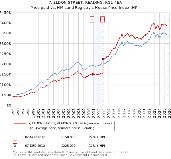 7, ELDON STREET, READING, RG1 4EA: Price paid vs HM Land Registry's House Price Index