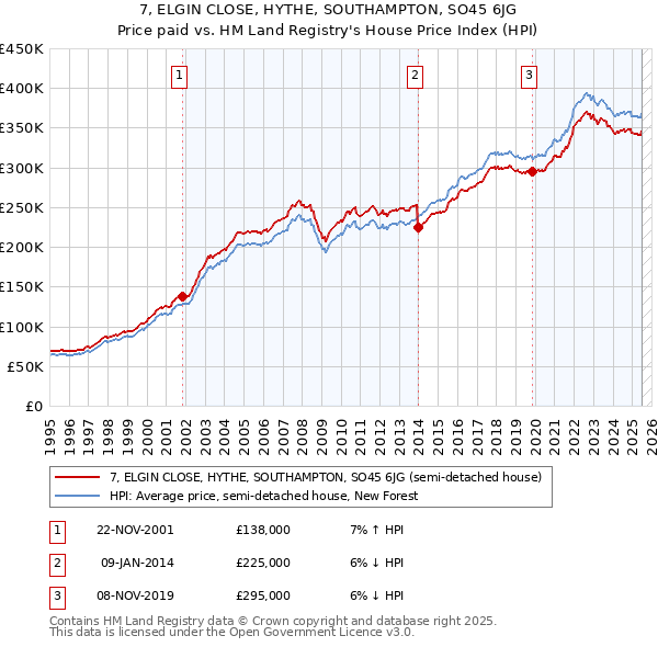 7, ELGIN CLOSE, HYTHE, SOUTHAMPTON, SO45 6JG: Price paid vs HM Land Registry's House Price Index