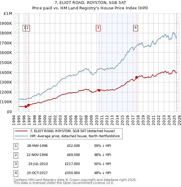 7, ELIOT ROAD, ROYSTON, SG8 5AT: Price paid vs HM Land Registry's House Price Index