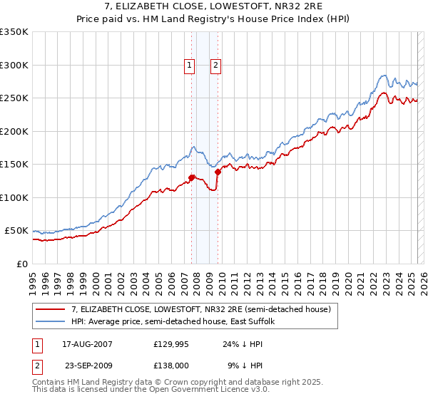 7, ELIZABETH CLOSE, LOWESTOFT, NR32 2RE: Price paid vs HM Land Registry's House Price Index