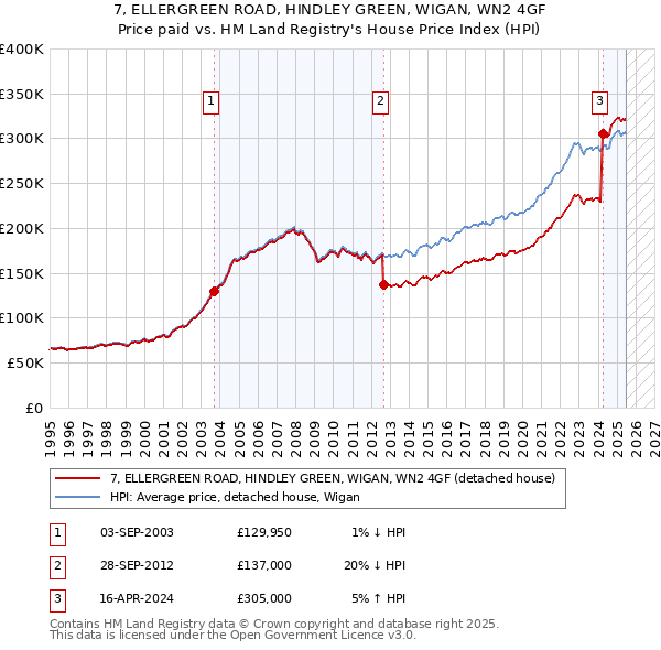 7, ELLERGREEN ROAD, HINDLEY GREEN, WIGAN, WN2 4GF: Price paid vs HM Land Registry's House Price Index