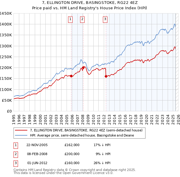 7, ELLINGTON DRIVE, BASINGSTOKE, RG22 4EZ: Price paid vs HM Land Registry's House Price Index