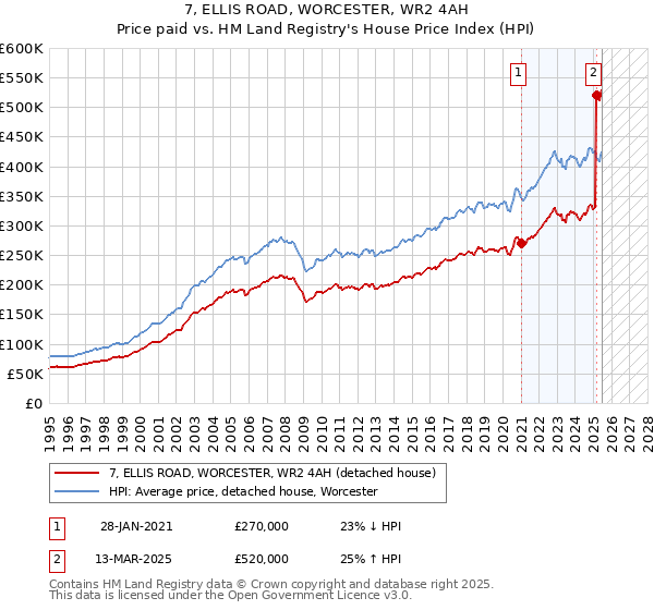 7, ELLIS ROAD, WORCESTER, WR2 4AH: Price paid vs HM Land Registry's House Price Index
