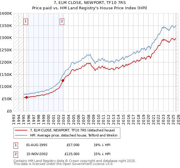 7, ELM CLOSE, NEWPORT, TF10 7RS: Price paid vs HM Land Registry's House Price Index