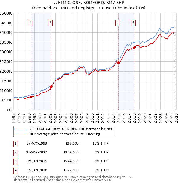 7, ELM CLOSE, ROMFORD, RM7 8HP: Price paid vs HM Land Registry's House Price Index