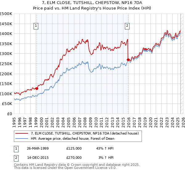 7, ELM CLOSE, TUTSHILL, CHEPSTOW, NP16 7DA: Price paid vs HM Land Registry's House Price Index