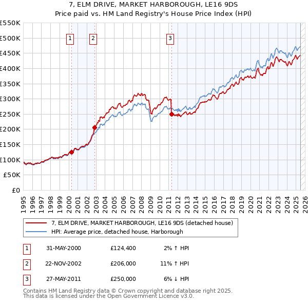 7, ELM DRIVE, MARKET HARBOROUGH, LE16 9DS: Price paid vs HM Land Registry's House Price Index