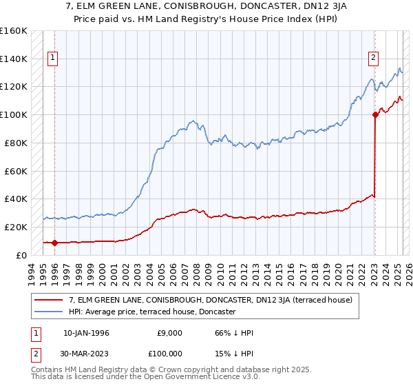 7, ELM GREEN LANE, CONISBROUGH, DONCASTER, DN12 3JA: Price paid vs HM Land Registry's House Price Index
