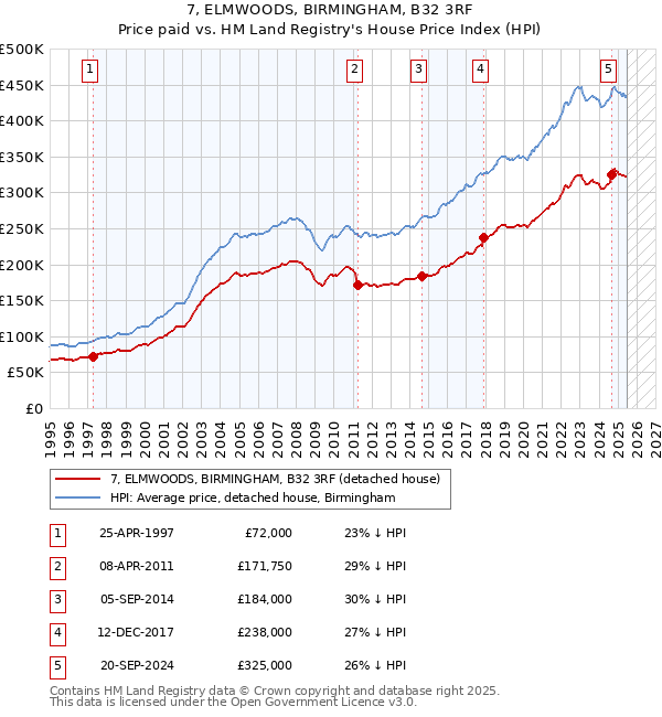 7, ELMWOODS, BIRMINGHAM, B32 3RF: Price paid vs HM Land Registry's House Price Index