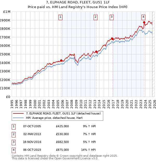 7, ELPHAGE ROAD, FLEET, GU51 1LF: Price paid vs HM Land Registry's House Price Index