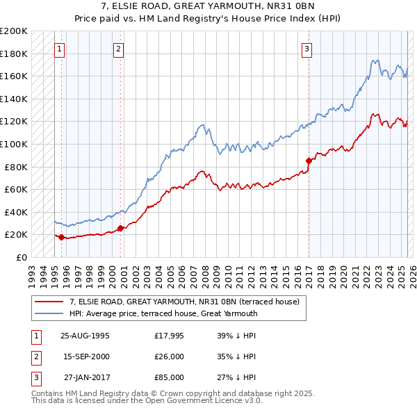 7, ELSIE ROAD, GREAT YARMOUTH, NR31 0BN: Price paid vs HM Land Registry's House Price Index