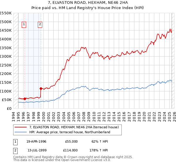 7, ELVASTON ROAD, HEXHAM, NE46 2HA: Price paid vs HM Land Registry's House Price Index