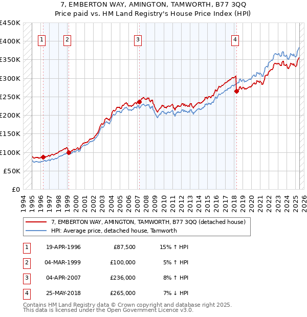 7, EMBERTON WAY, AMINGTON, TAMWORTH, B77 3QQ: Price paid vs HM Land Registry's House Price Index