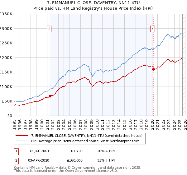 7, EMMANUEL CLOSE, DAVENTRY, NN11 4TU: Price paid vs HM Land Registry's House Price Index