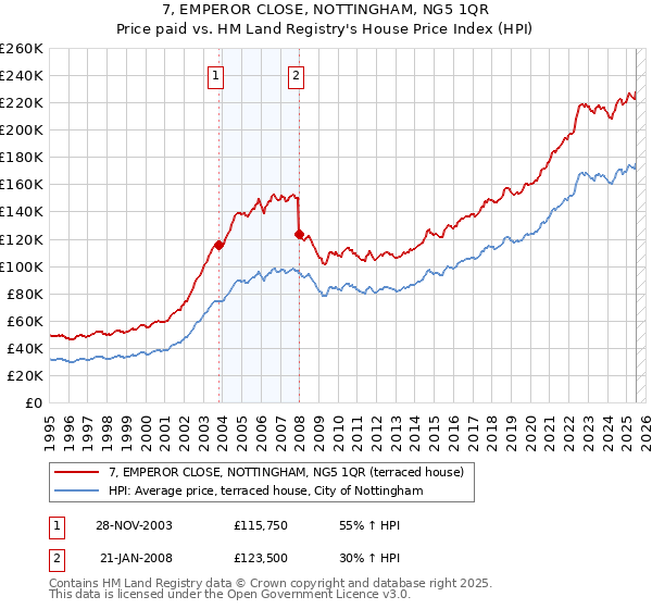 7, EMPEROR CLOSE, NOTTINGHAM, NG5 1QR: Price paid vs HM Land Registry's House Price Index