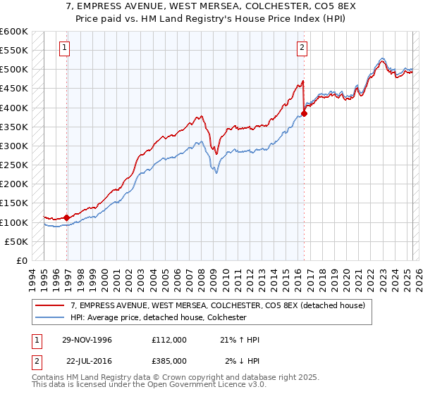 7, EMPRESS AVENUE, WEST MERSEA, COLCHESTER, CO5 8EX: Price paid vs HM Land Registry's House Price Index