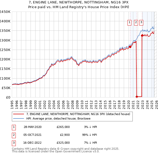 7, ENGINE LANE, NEWTHORPE, NOTTINGHAM, NG16 3PX: Price paid vs HM Land Registry's House Price Index