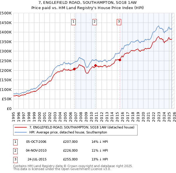 7, ENGLEFIELD ROAD, SOUTHAMPTON, SO18 1AW: Price paid vs HM Land Registry's House Price Index