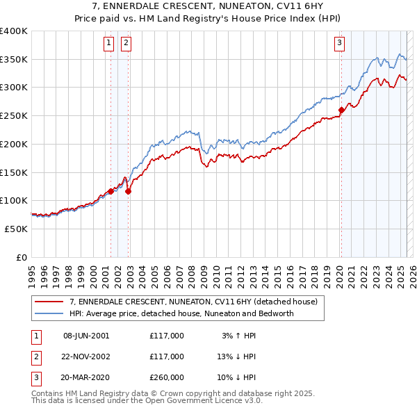 7, ENNERDALE CRESCENT, NUNEATON, CV11 6HY: Price paid vs HM Land Registry's House Price Index