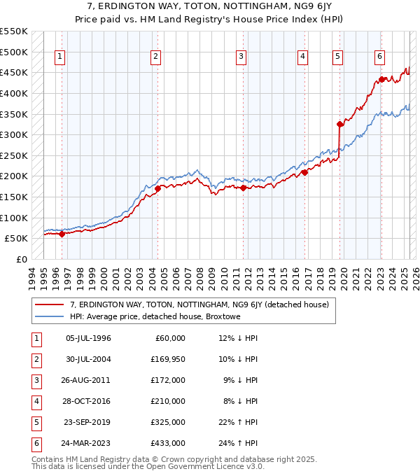 7, ERDINGTON WAY, TOTON, NOTTINGHAM, NG9 6JY: Price paid vs HM Land Registry's House Price Index