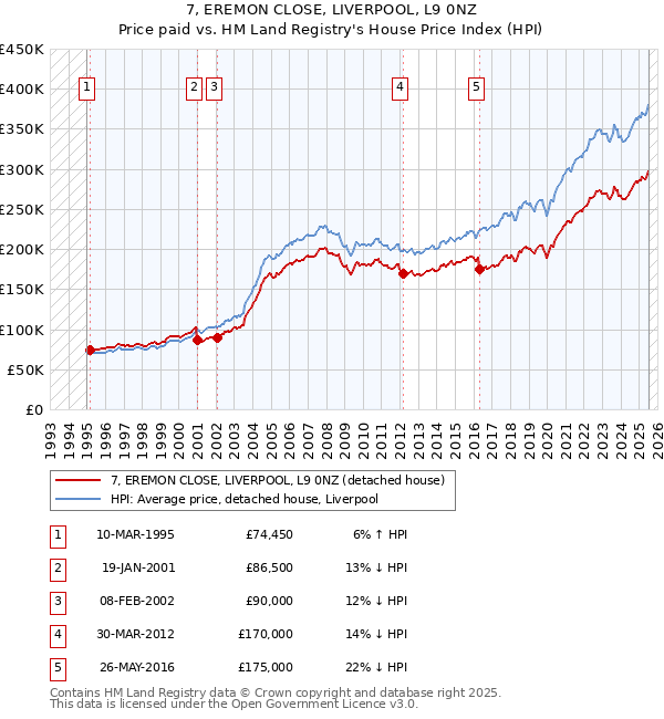 7, EREMON CLOSE, LIVERPOOL, L9 0NZ: Price paid vs HM Land Registry's House Price Index