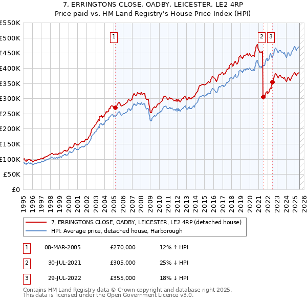 7, ERRINGTONS CLOSE, OADBY, LEICESTER, LE2 4RP: Price paid vs HM Land Registry's House Price Index