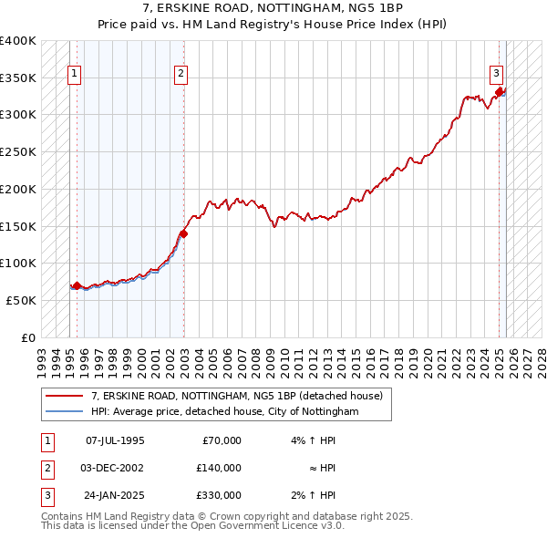7, ERSKINE ROAD, NOTTINGHAM, NG5 1BP: Price paid vs HM Land Registry's House Price Index