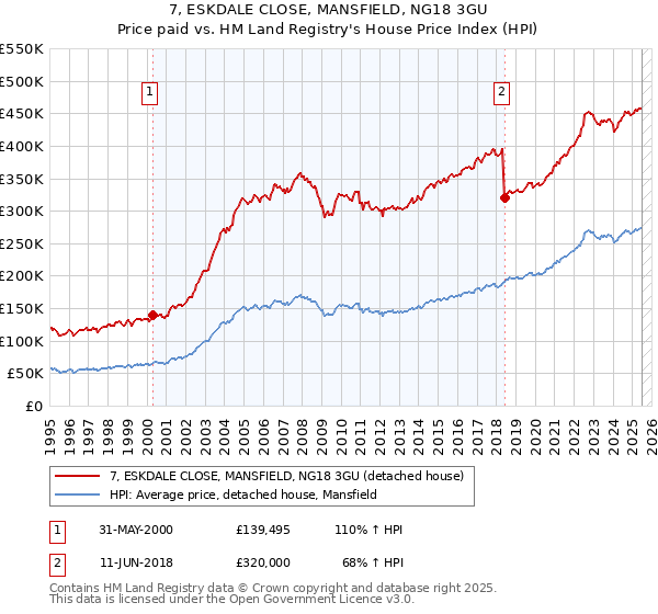 7, ESKDALE CLOSE, MANSFIELD, NG18 3GU: Price paid vs HM Land Registry's House Price Index