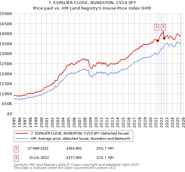 7, ESPALIER CLOSE, NUNEATON, CV10 0FY: Price paid vs HM Land Registry's House Price Index