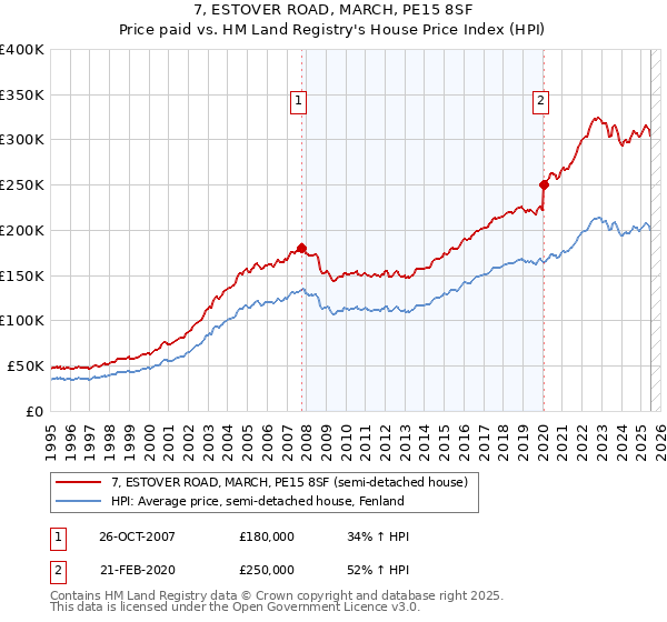 7, ESTOVER ROAD, MARCH, PE15 8SF: Price paid vs HM Land Registry's House Price Index