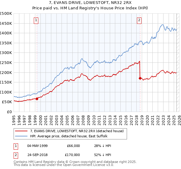 7, EVANS DRIVE, LOWESTOFT, NR32 2RX: Price paid vs HM Land Registry's House Price Index