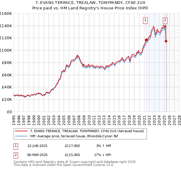 7, EVANS TERRACE, TREALAW, TONYPANDY, CF40 2UX: Price paid vs HM Land Registry's House Price Index