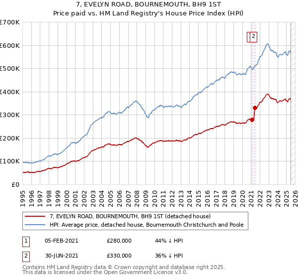 7, EVELYN ROAD, BOURNEMOUTH, BH9 1ST: Price paid vs HM Land Registry's House Price Index