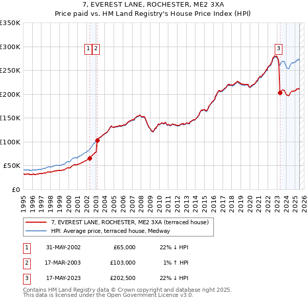 7, EVEREST LANE, ROCHESTER, ME2 3XA: Price paid vs HM Land Registry's House Price Index